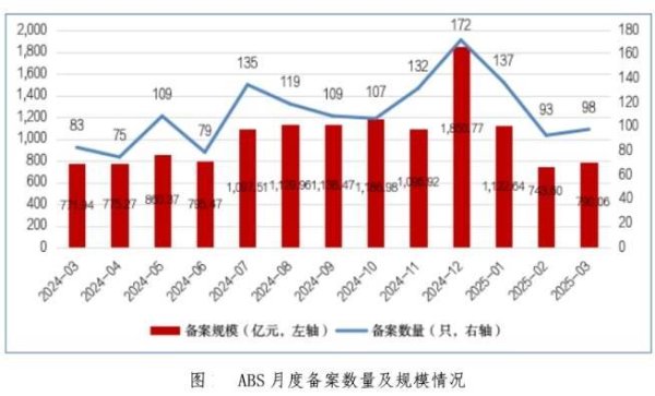 股票配资门户app下载 3月份ABS产品新增备案98只