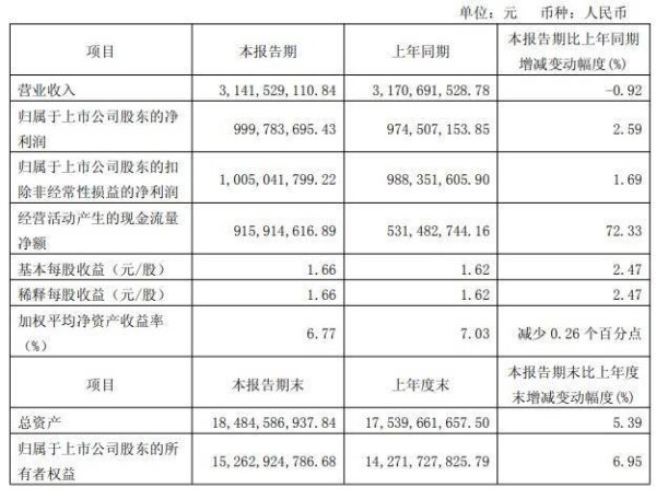 股票配资指南最新 片仔癀一季度净利润同比增长2.59％