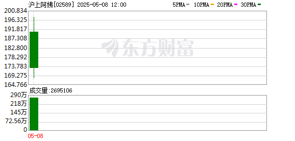 在线炒股配资公司 沪上阿姨涨幅收窄至不足50%